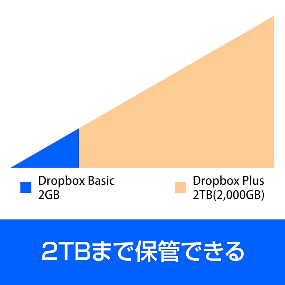 最安値　Dropbox Plus ドロップボックス プラス版 オンラインコード版 最安値 Dropbox Plus ドロップボックス プラス版 オンライン
